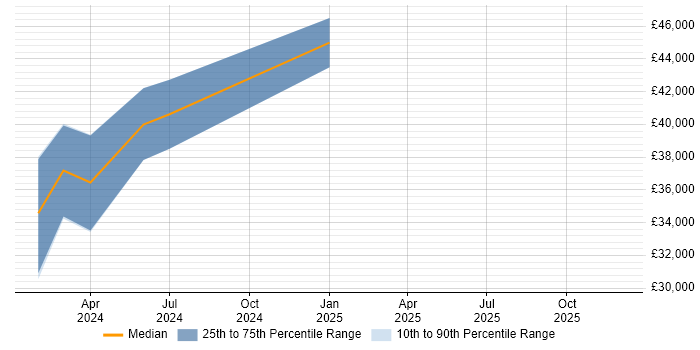 Salary distribution trend for Microsoft 365 Engineer job vacancies in Belfast