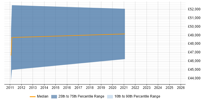 Salary distribution trend for jobs in Belfast citing Microsoft Data Protection Manager Salary distribution trend for jobs in Belfast citing Microsoft Data Protection Manager