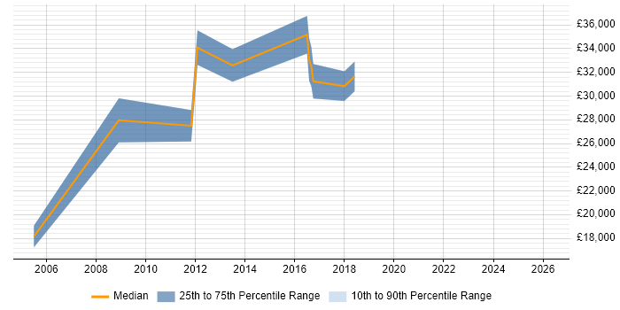 Salary distribution trend for Microsoft Engineer job vacancies in Belfast