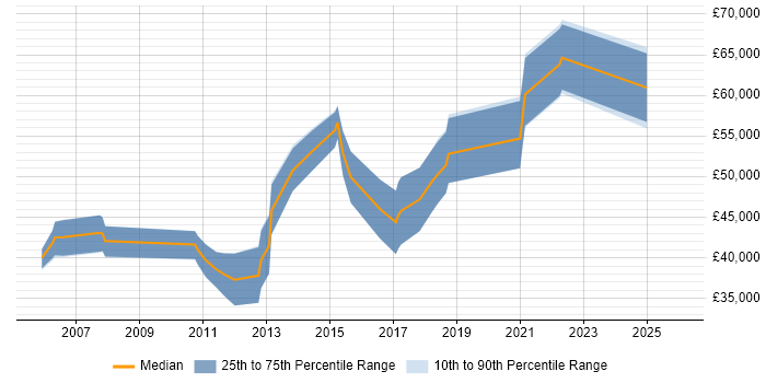 Salary distribution trend for jobs in Belfast citing Middleware