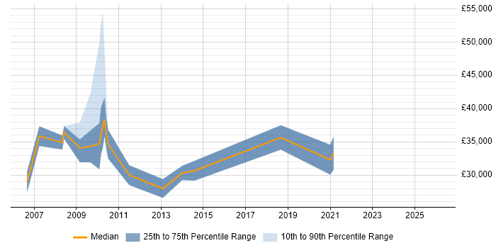 Salary distribution trend for jobs in Belfast citing Multimedia