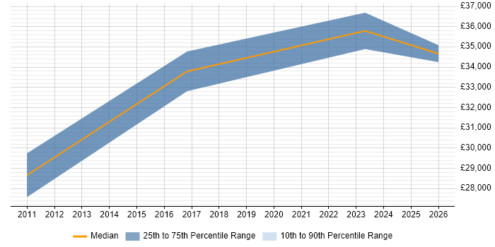 Salary distribution trend for jobs in Belfast citing Network+ Certification