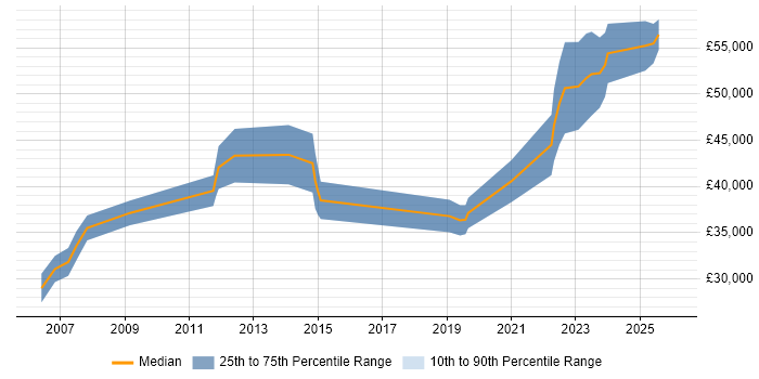 Salary distribution trend for jobs in Belfast citing Network Management