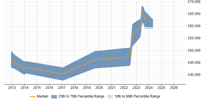 Salary distribution trend for Network Security Engineer job vacancies in Belfast
