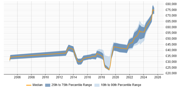 Salary distribution trend for jobs in Belfast citing Network Security