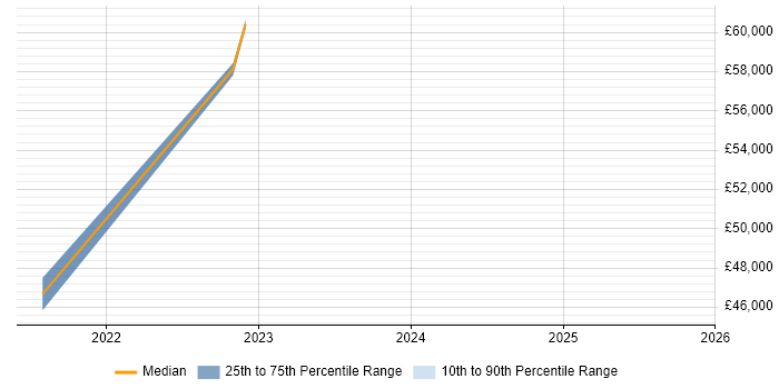 Salary distribution trend for jobs in Belfast citing Next.js