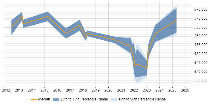 Salary distribution trend for jobs in Belfast citing NIST