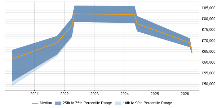 Salary distribution trend for jobs in Belfast citing OCI