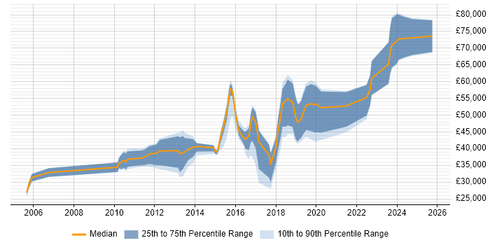 Salary distribution trend for jobs in Belfast citing Open Source