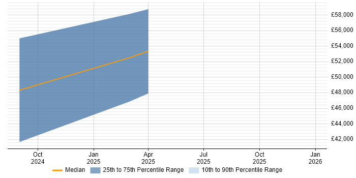 Salary distribution trend for jobs in Belfast citing OpenAPI