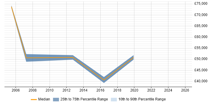 Salary distribution trend for Operations Manager job vacancies in Belfast