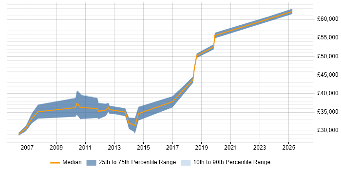 Salary distribution trend for Oracle Developer job vacancies in Belfast