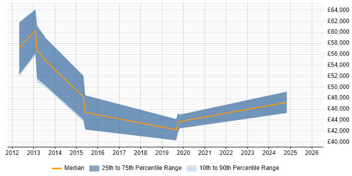 Salary distribution trend for jobs in Belfast citing Oracle ERP