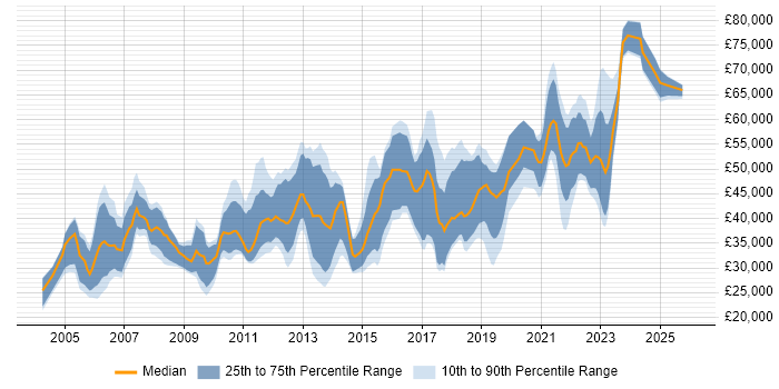 Salary distribution trend for jobs in Belfast citing Oracle