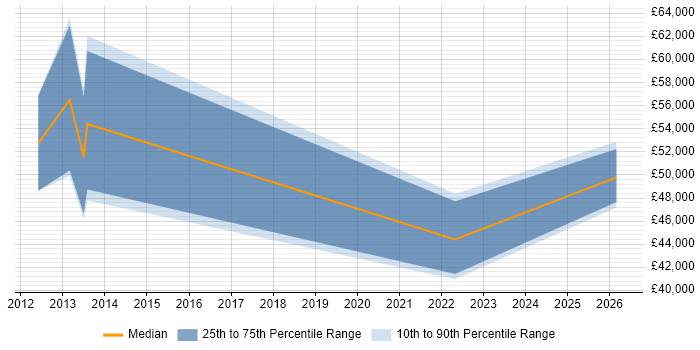 Salary distribution trend for jobs in Belfast citing Order to Cash