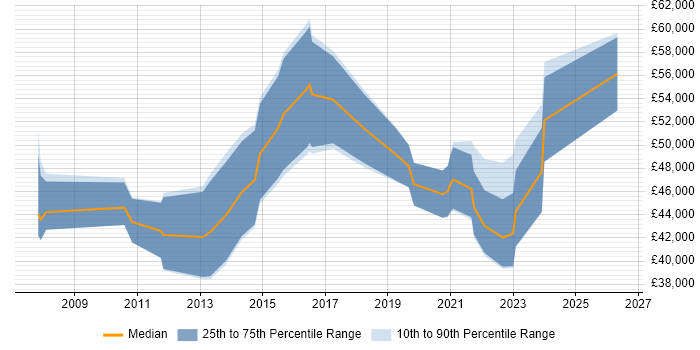 Salary distribution trend for jobs in Belfast citing People Management