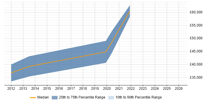 Salary distribution trend for jobs in Belfast citing Performance Engineering