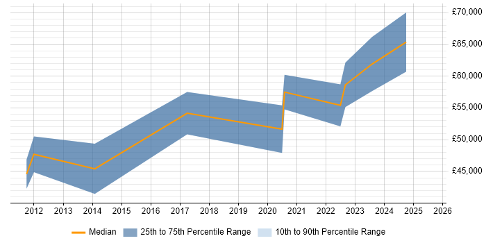 Salary distribution trend for jobs in Belfast citing Performance Monitoring