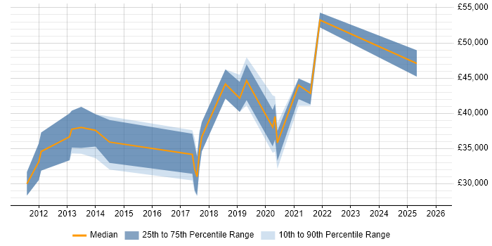 Salary distribution trend for jobs in Belfast citing Performance Testing