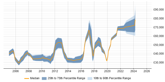 Salary distribution trend for jobs in Belfast citing Perl