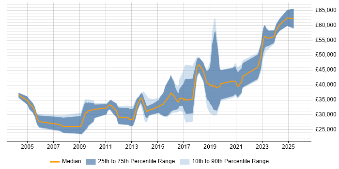 Salary distribution trend for jobs in Belfast citing PHP