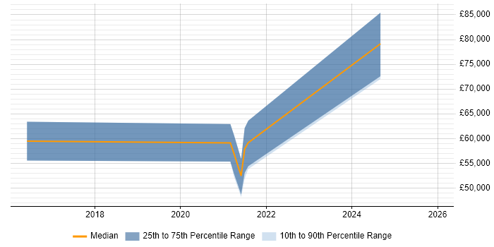 Salary distribution trend for jobs in Belfast citing Portfolio Management