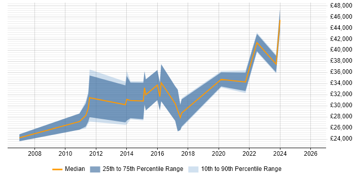 Salary distribution trend for jobs in Belfast citing Postgraduate