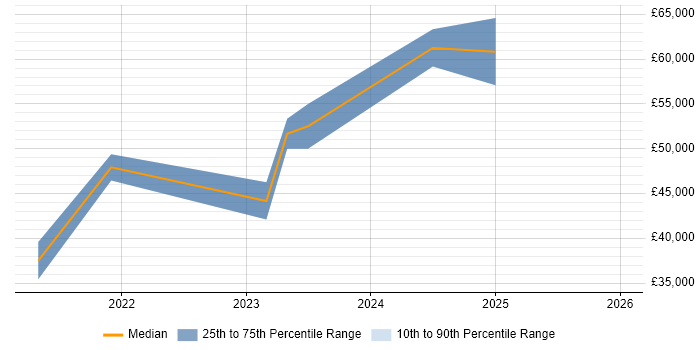 Salary distribution trend for jobs in Belfast citing PowerApps