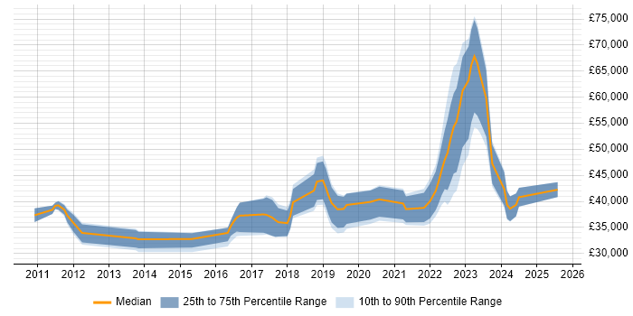 Salary distribution trend for jobs in Belfast citing PowerShell
