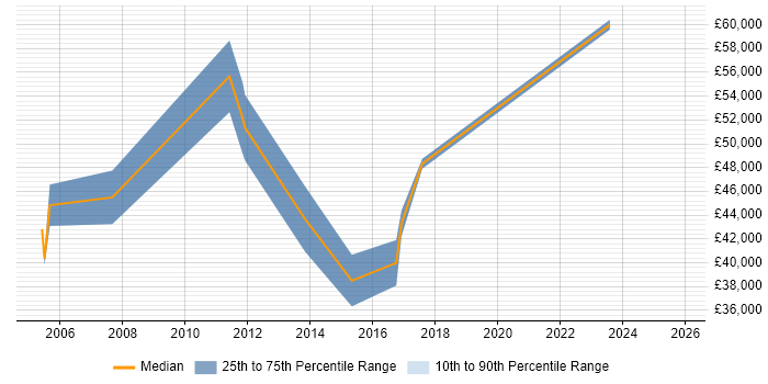 Salary distribution trend for jobs in Belfast citing PRINCE2 Certification