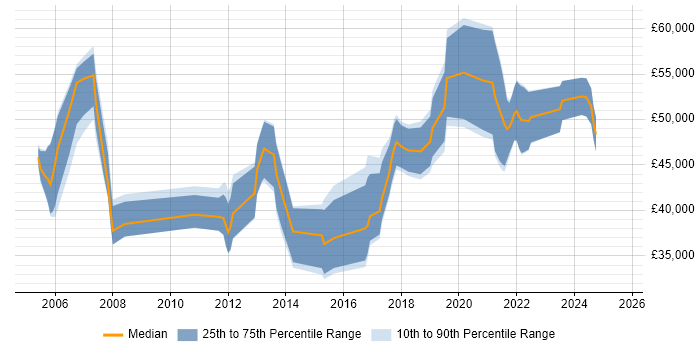 Salary distribution trend for jobs in Belfast citing PRINCE2 Salary distribution trend for jobs in Belfast citing PRINCE2