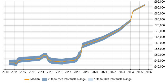 Salary distribution trend for Principal Engineer job vacancies in Belfast