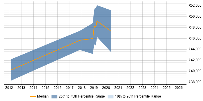 Salary distribution trend for Principal Software Developer job vacancies in Belfast