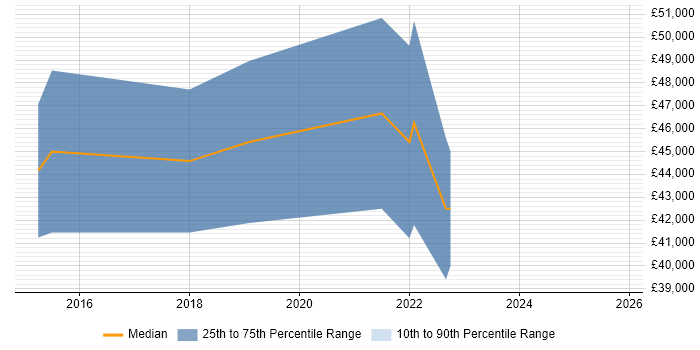 Salary distribution trend for jobs in Belfast citing Product Backlog