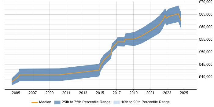 Salary distribution trend for Product Manager job vacancies in Belfast