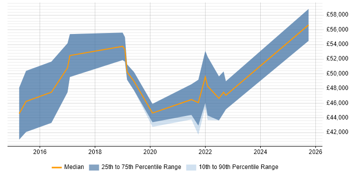 Salary distribution trend for Product Owner job vacancies in Belfast