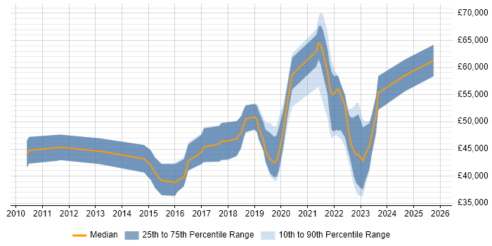 Salary distribution trend for jobs in Belfast citing Product Ownership