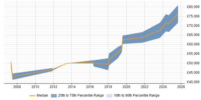 Salary distribution trend for jobs in Belfast citing Product Strategy