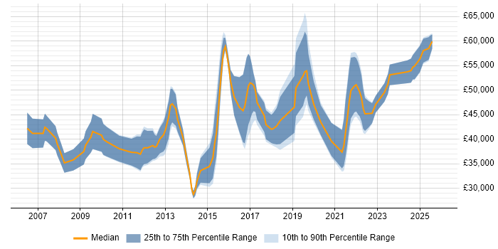 Salary distribution trend for jobs in Belfast citing Project Delivery
