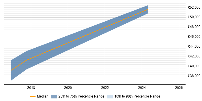 Salary distribution trend for Project Engineer job vacancies in Belfast