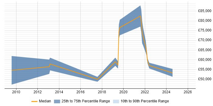 Salary distribution trend for jobs in Belfast citing Project Governance