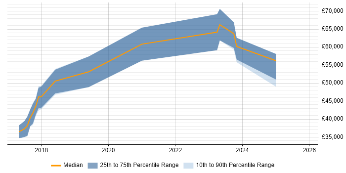 Salary distribution trend for jobs in Belfast citing Prometheus