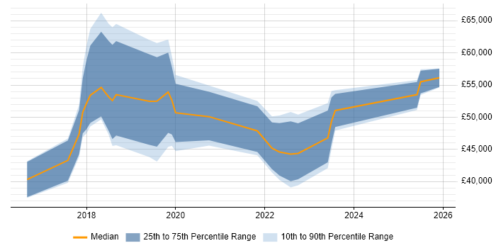 Salary distribution trend for jobs in Belfast citing Public Cloud