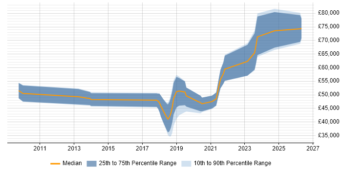 Salary distribution trend for Python Developer job vacancies in Belfast