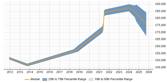 Salary distribution trend for Python Engineer job vacancies in Belfast