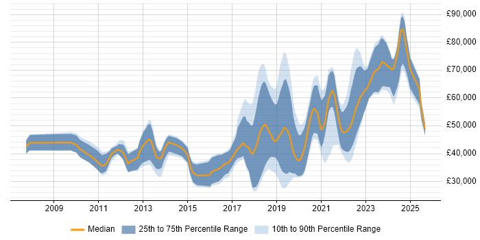 Salary distribution trend for jobs in Belfast citing Python