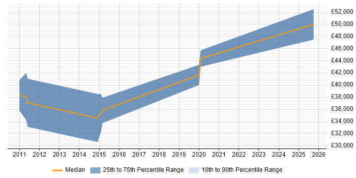 Salary distribution trend for QA Automation Engineer job vacancies in Belfast