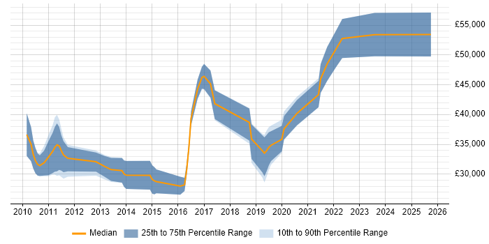 Salary distribution trend for QA Engineer job vacancies in Belfast