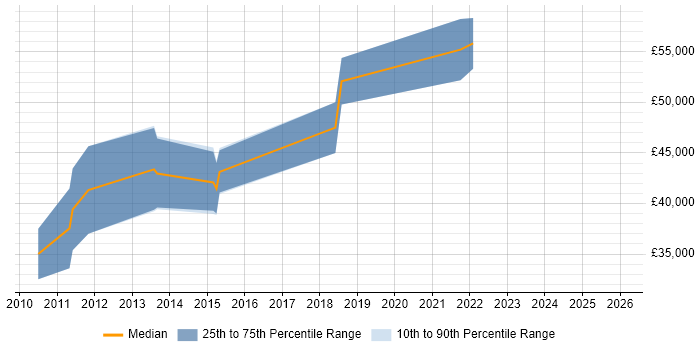 Salary distribution trend for QA Leader job vacancies in Belfast
