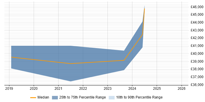 Salary distribution trend for jobs in Belfast citing Qlik Sense